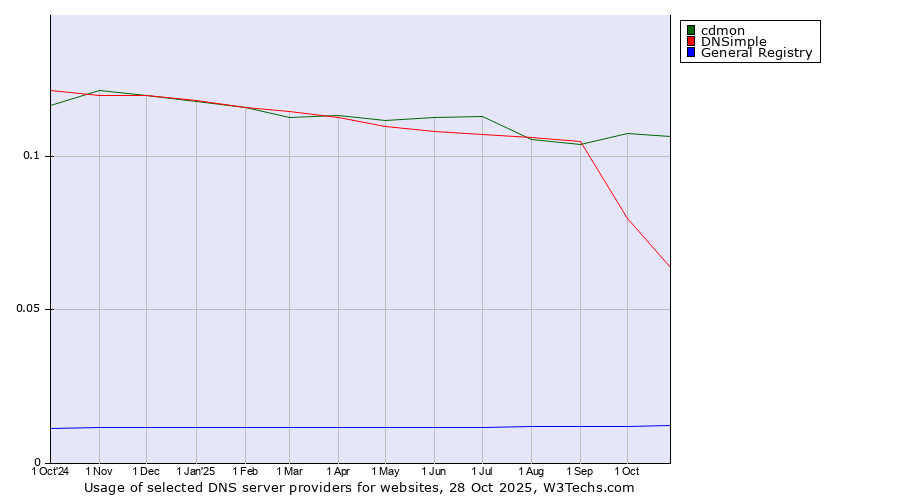 Historical trends in the usage of cdmon vs. DNSimple vs. General Registry