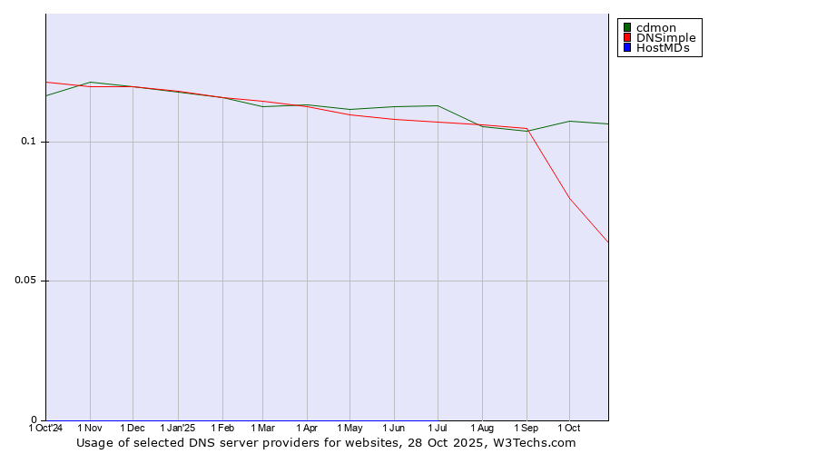 Historical trends in the usage of cdmon vs. DNSimple vs. HostMDs