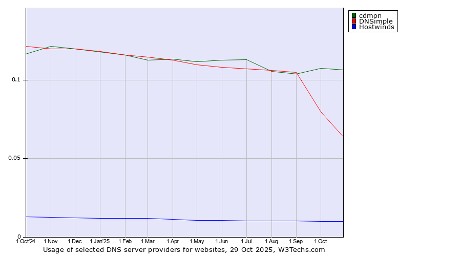 Historical trends in the usage of cdmon vs. DNSimple vs. Hostwinds