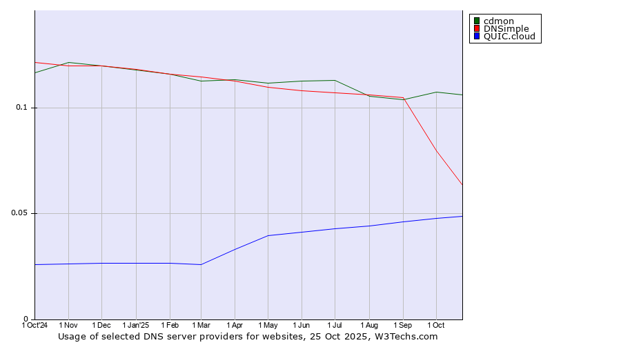 Historical trends in the usage of cdmon vs. DNSimple vs. QUIC.cloud