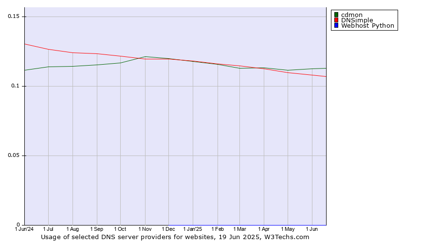 Historical trends in the usage of cdmon vs. DNSimple vs. Webhost Python