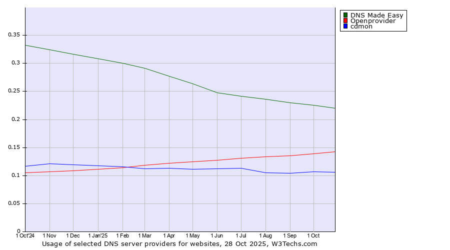 Historical trends in the usage of DNS Made Easy vs. Openprovider vs. cdmon