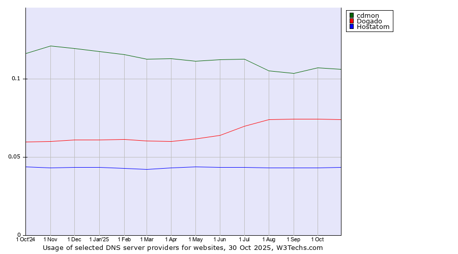 Historical trends in the usage of cdmon vs. Dogado vs. Hostatom