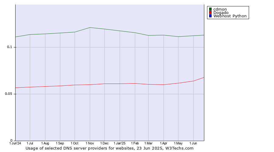 Historical trends in the usage of cdmon vs. Dogado vs. Webhost Python