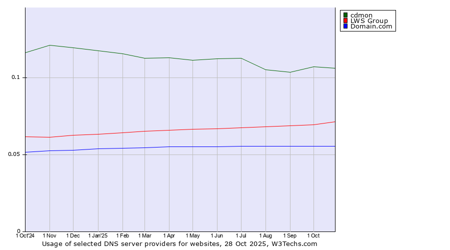 Historical trends in the usage of cdmon vs. LWS Group vs. Domain.com