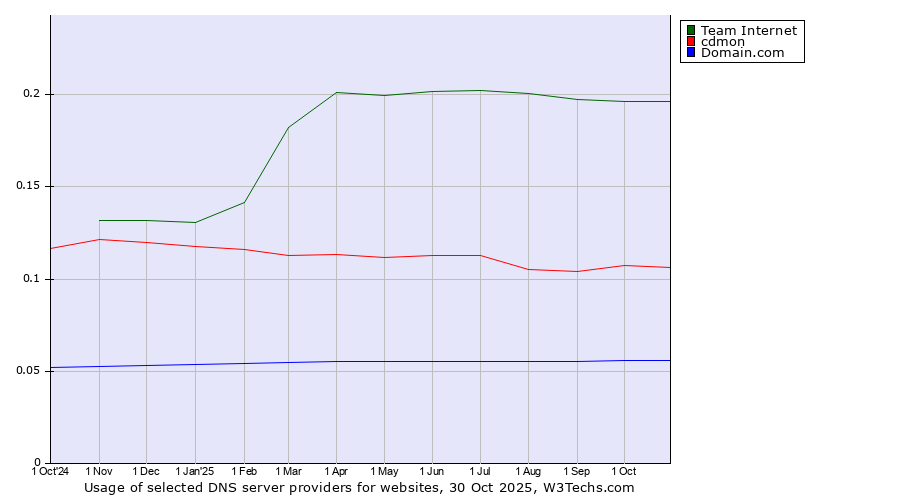 Historical trends in the usage of Team Internet vs. cdmon vs. Domain.com