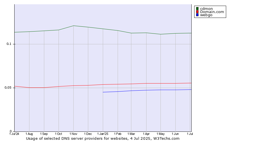 Historical trends in the usage of cdmon vs. Domain.com vs. webgo