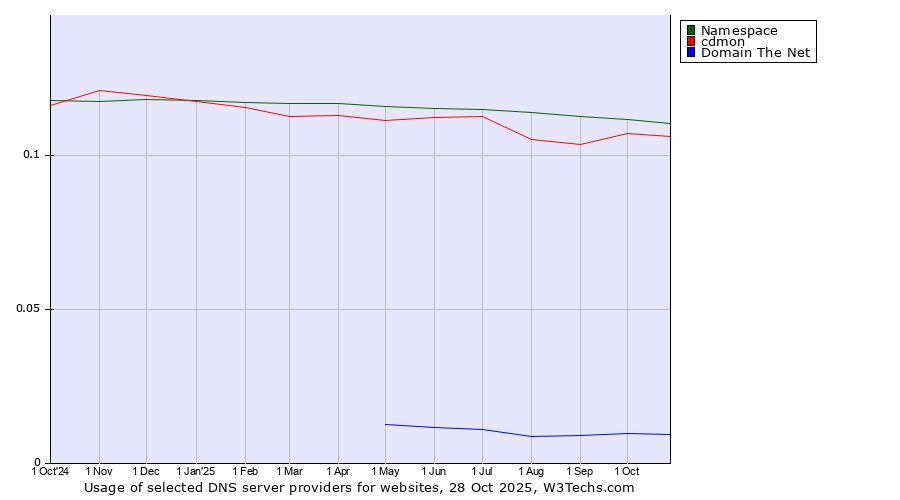Historical trends in the usage of Namespace vs. cdmon vs. Domain The Net