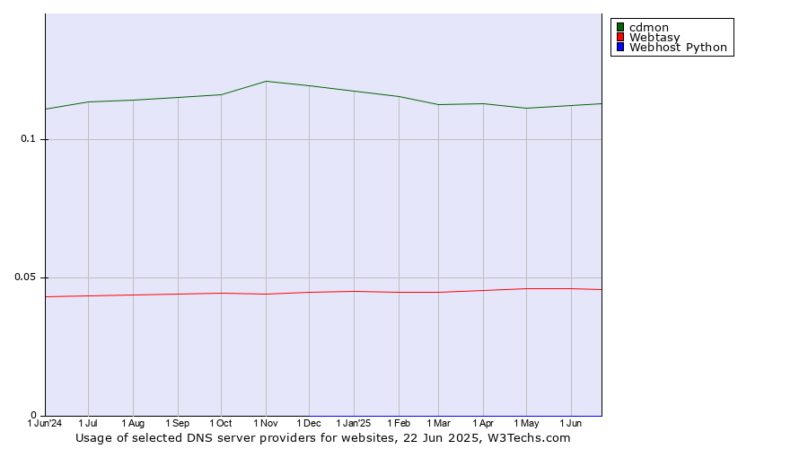 Historical trends in the usage of cdmon vs. Webtasy vs. Webhost Python