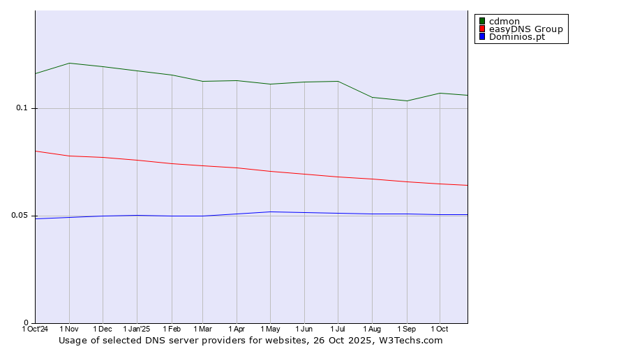Historical trends in the usage of cdmon vs. easyDNS Group vs. Dominios.pt