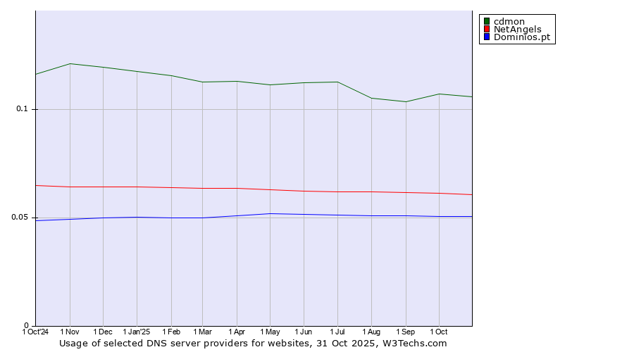 Historical trends in the usage of cdmon vs. NetAngels vs. Dominios.pt