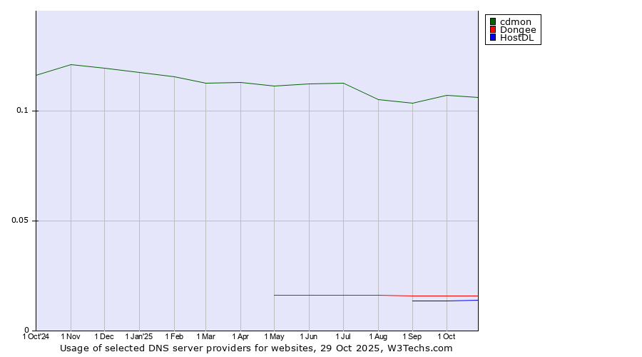 Historical trends in the usage of cdmon vs. Dongee vs. HostDL