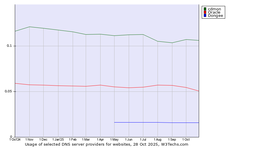 Historical trends in the usage of cdmon vs. Oracle vs. Dongee