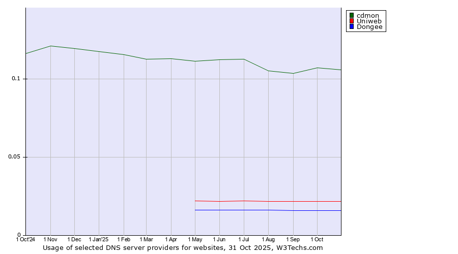 Historical trends in the usage of cdmon vs. Uniweb vs. Dongee