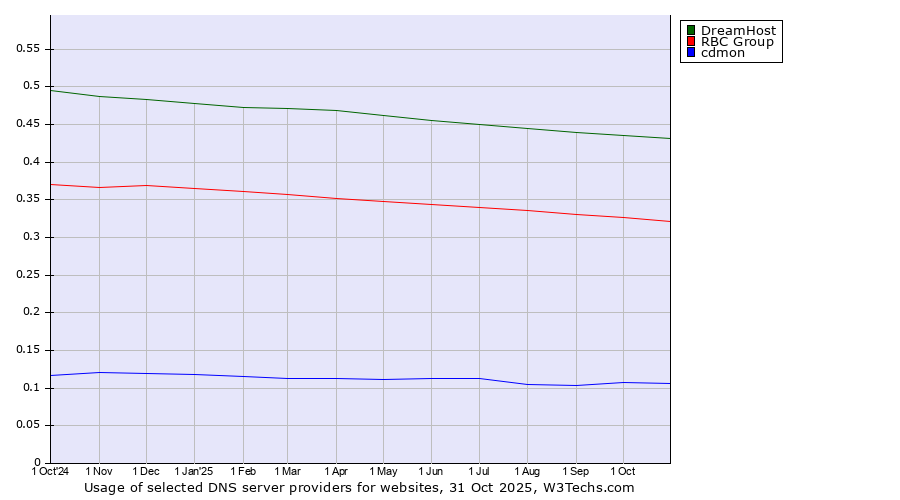 Historical trends in the usage of DreamHost vs. RBC Group vs. cdmon