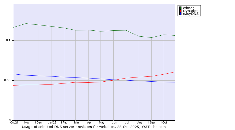 Historical trends in the usage of cdmon vs. Dynadot vs. easyDNS