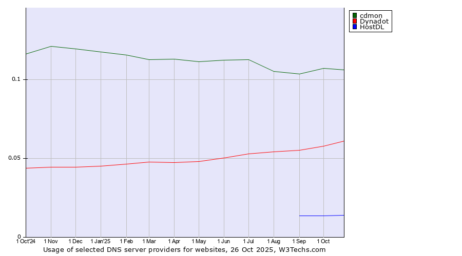 Historical trends in the usage of cdmon vs. Dynadot vs. HostDL