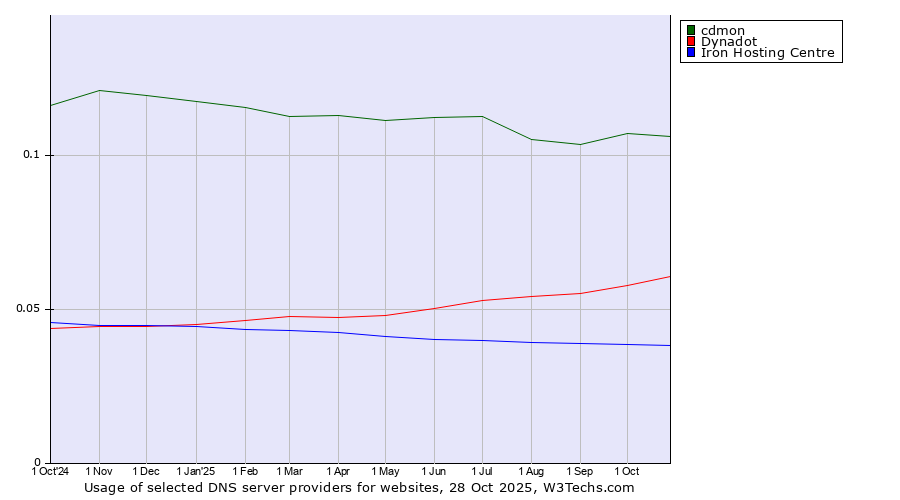 Historical trends in the usage of cdmon vs. Dynadot vs. Iron Hosting Centre