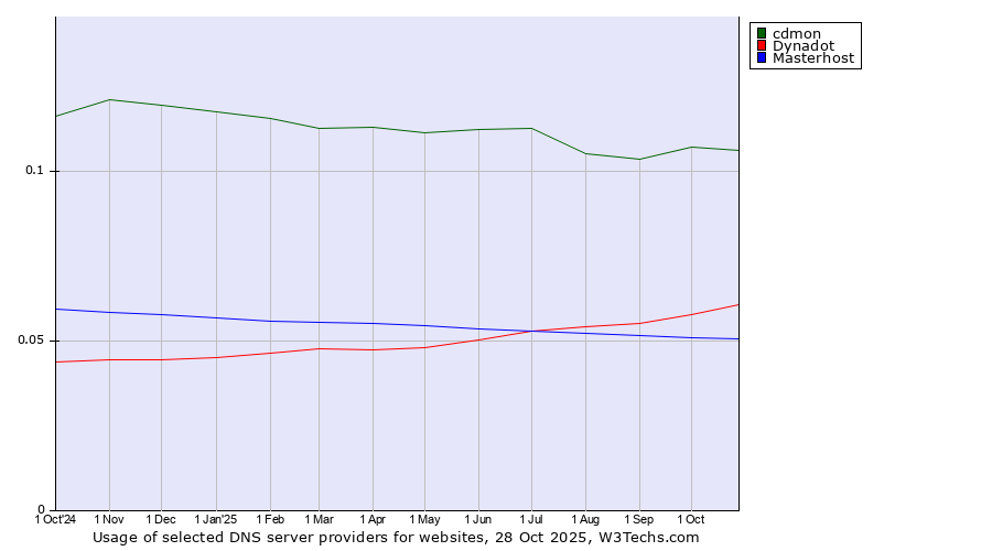 Historical trends in the usage of cdmon vs. Dynadot vs. Masterhost