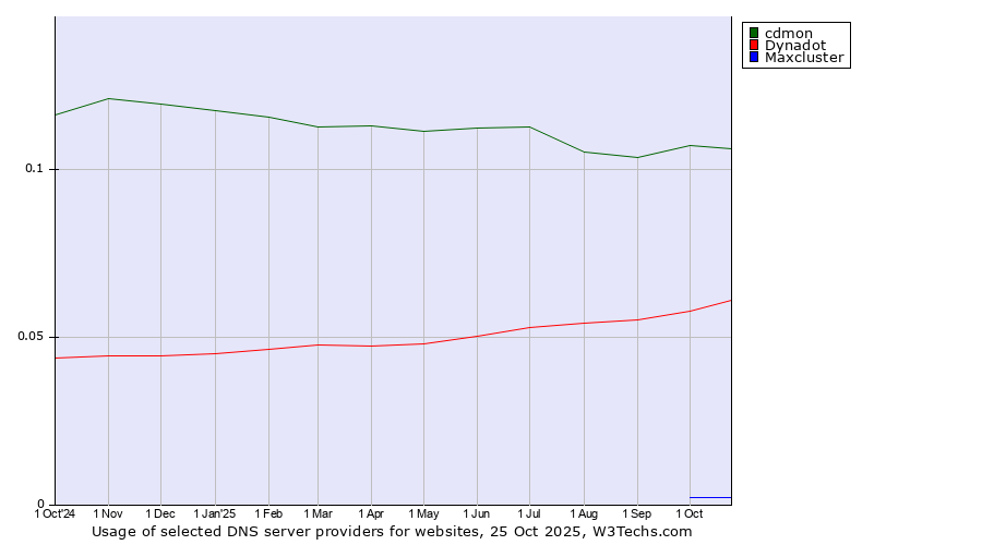 Historical trends in the usage of cdmon vs. Dynadot vs. Maxcluster