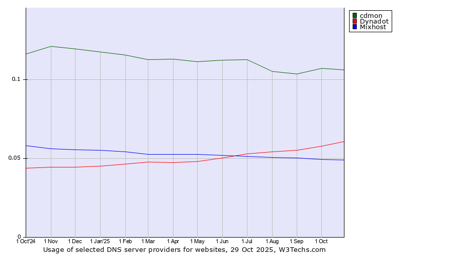 Historical trends in the usage of cdmon vs. Dynadot vs. Mixhost