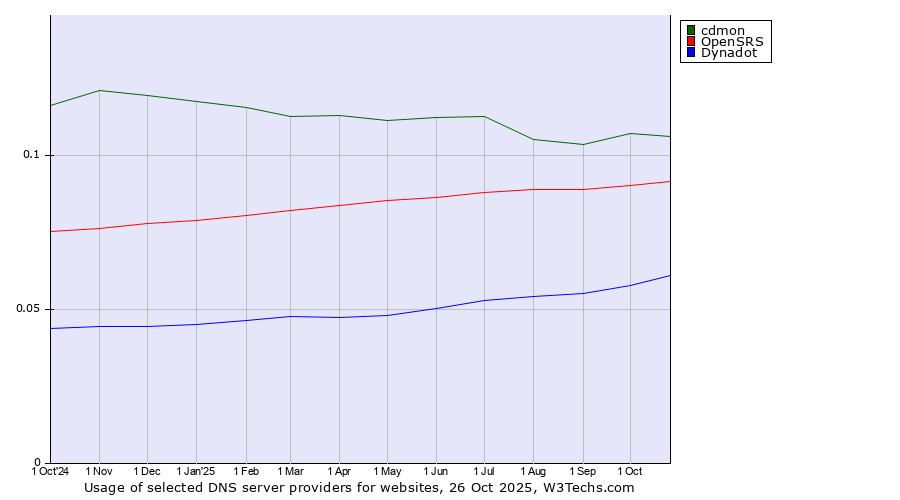 Historical trends in the usage of cdmon vs. OpenSRS vs. Dynadot