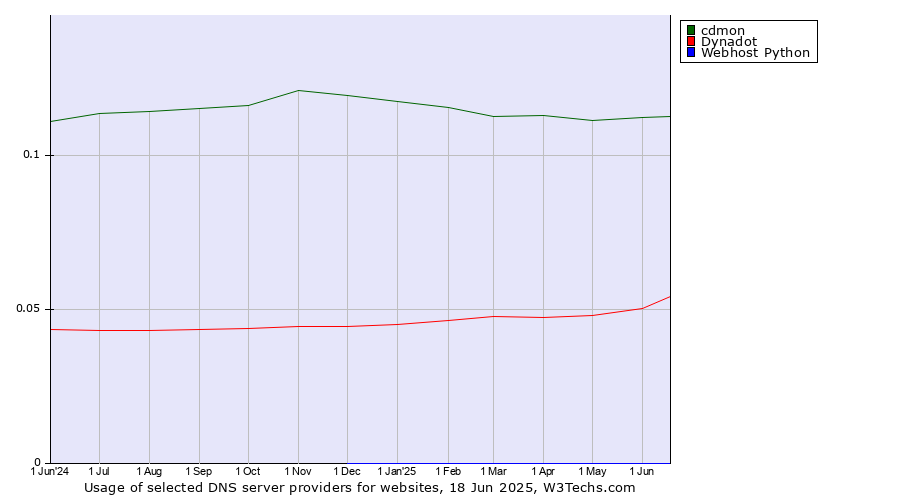 Historical trends in the usage of cdmon vs. Dynadot vs. Webhost Python