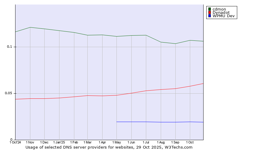 Historical trends in the usage of cdmon vs. Dynadot vs. WPMU Dev