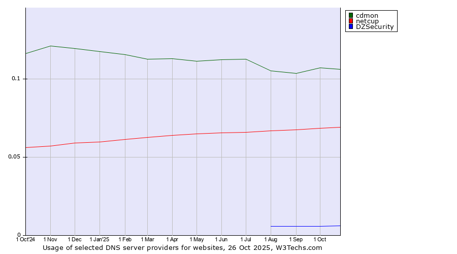 Historical trends in the usage of cdmon vs. netcup vs. DZSecurity