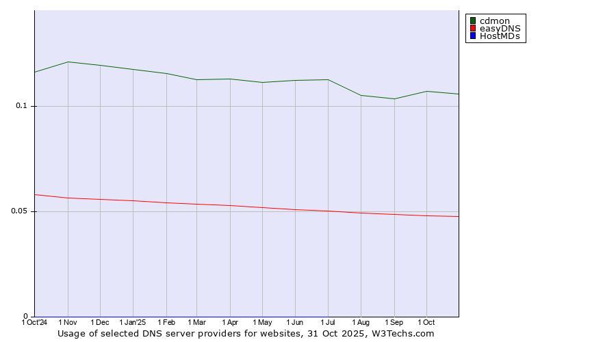 Historical trends in the usage of cdmon vs. easyDNS vs. HostMDs