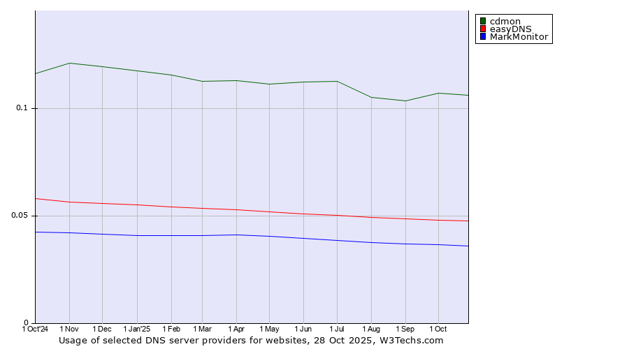 Historical trends in the usage of cdmon vs. easyDNS vs. MarkMonitor