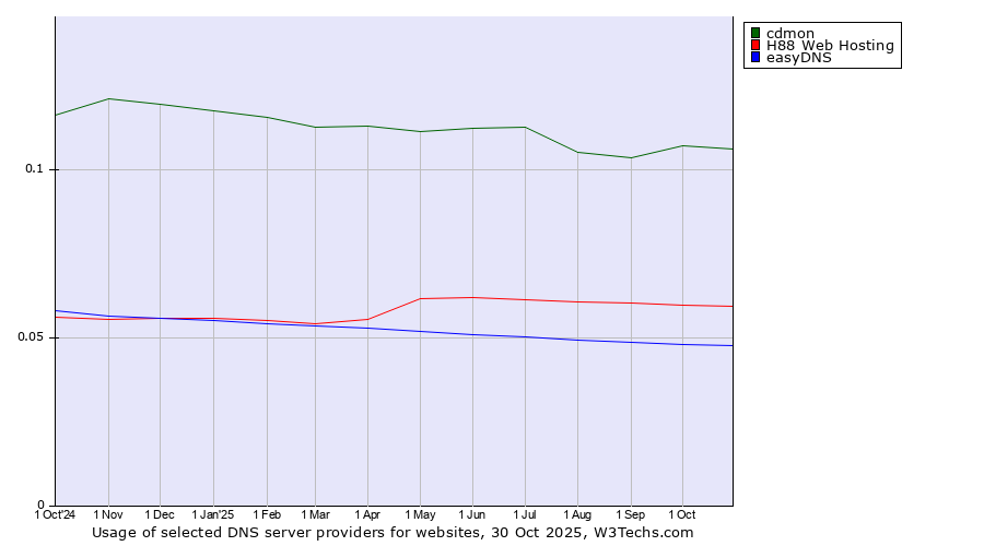 Historical trends in the usage of cdmon vs. H88 Web Hosting vs. easyDNS