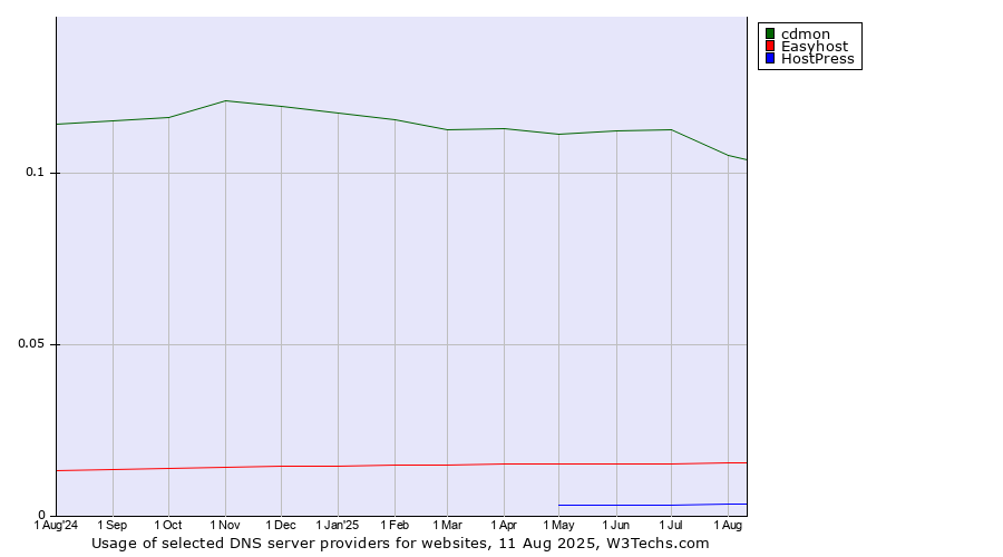 Historical trends in the usage of cdmon vs. Easyhost vs. HostPress
