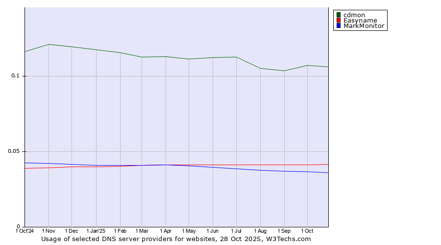 Historical trends in the usage of cdmon vs. Easyname vs. MarkMonitor