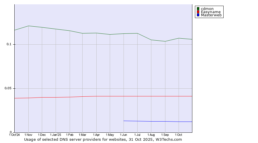 Historical trends in the usage of cdmon vs. Easyname vs. Masterweb