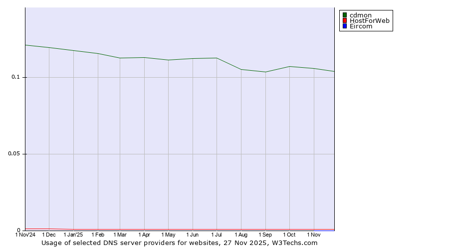 Historical trends in the usage of cdmon vs. HostForWeb vs. Eircom