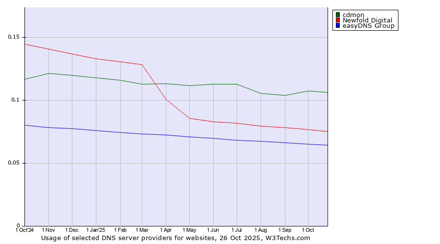 Historical trends in the usage of cdmon vs. Newfold Digital vs. easyDNS Group