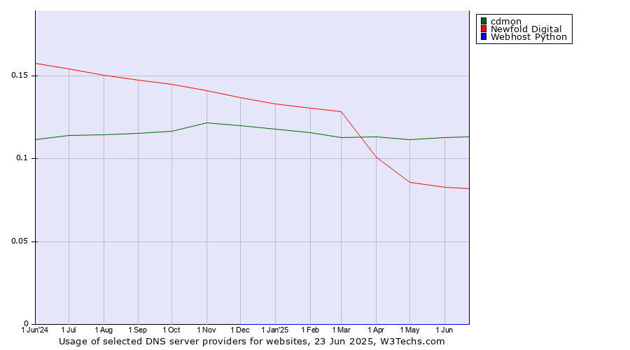 Historical trends in the usage of cdmon vs. Newfold Digital vs. Webhost Python