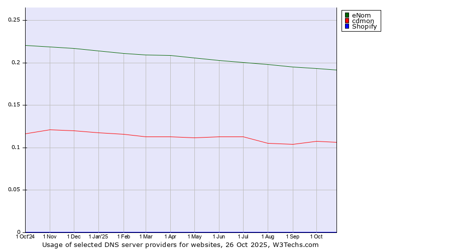 Historical trends in the usage of eNom vs. cdmon vs. Shopify