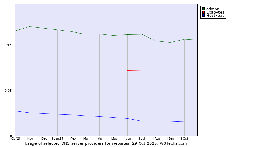 Historical trends in the usage of cdmon vs. Exabytes vs. HostFeat