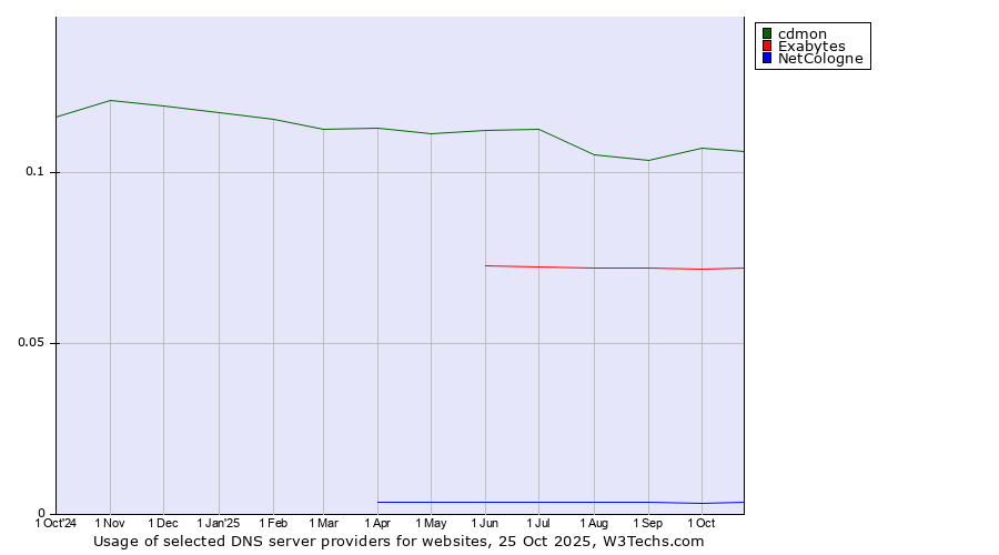 Historical trends in the usage of cdmon vs. Exabytes vs. NetCologne