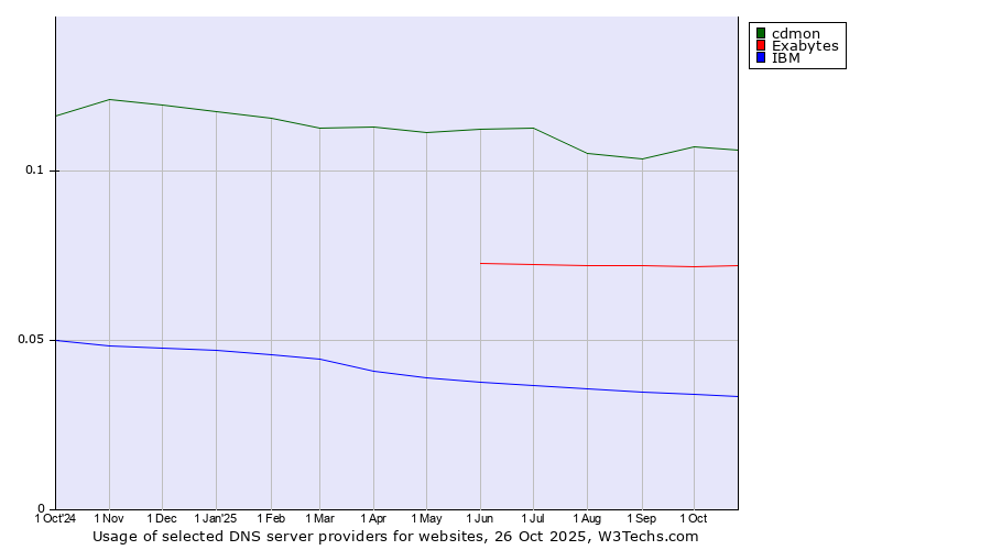Historical trends in the usage of cdmon vs. Exabytes vs. IBM