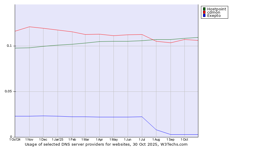 Historical trends in the usage of Hostpoint vs. cdmon vs. Exepto