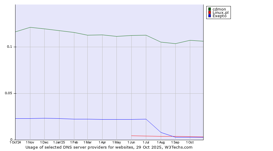 Historical trends in the usage of cdmon vs. Linux.pl vs. Exepto