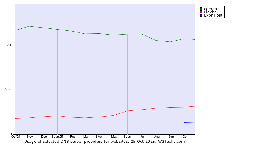 Historical trends in the usage of cdmon vs. Flexbe vs. ExonHost