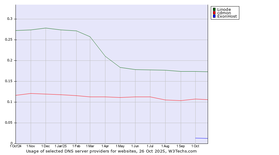 Historical trends in the usage of Linode vs. cdmon vs. ExonHost