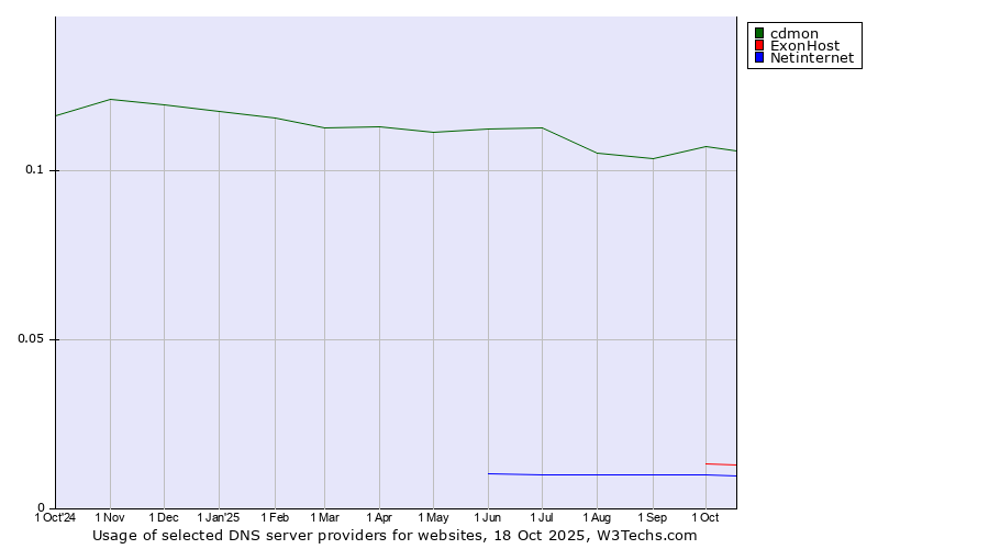 Historical trends in the usage of cdmon vs. ExonHost vs. Netinternet