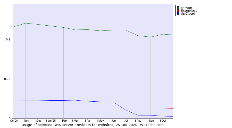 Historical trends in the usage of cdmon vs. ExonHost vs. UpCloud