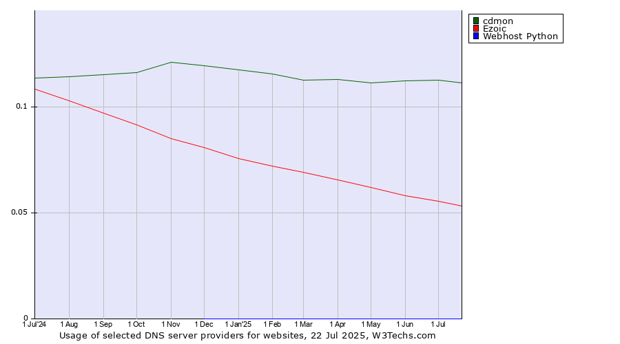 Historical trends in the usage of cdmon vs. Ezoic vs. Webhost Python