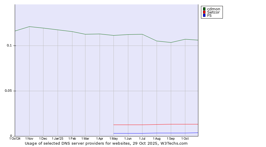 Historical trends in the usage of cdmon vs. Setcor vs. F5